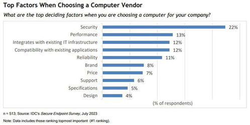 IDC報告 76%企業(yè)IT決策者認(rèn)為Mac比傳統(tǒng)計算機(jī)更安全